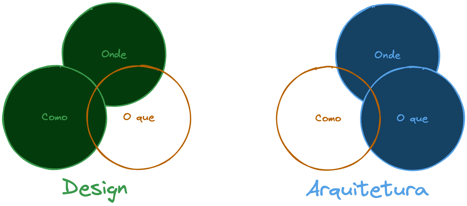 Imagem sobre arquitetura vs. Design